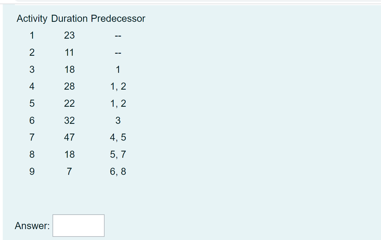 After computing the ES, LS, EF, and LF times for each activity
