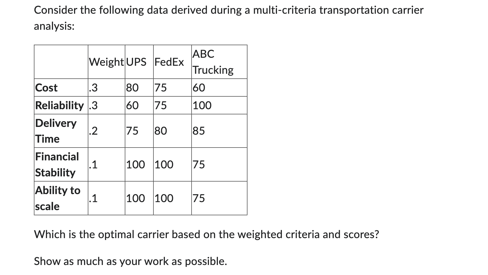  Consider the following data derived during a multi-criteria transportation carrier analysis: