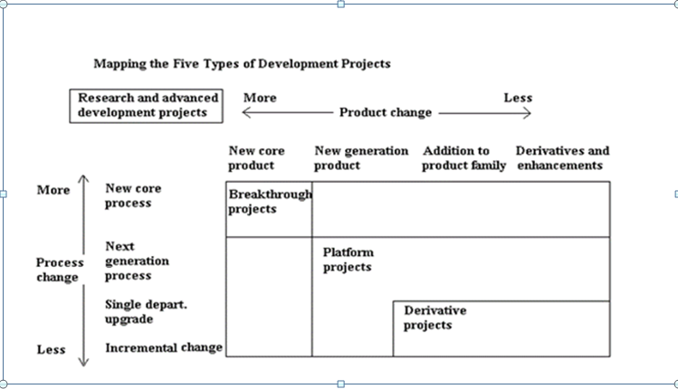  Mapping the Five Types of Development Projects Research and advanced development