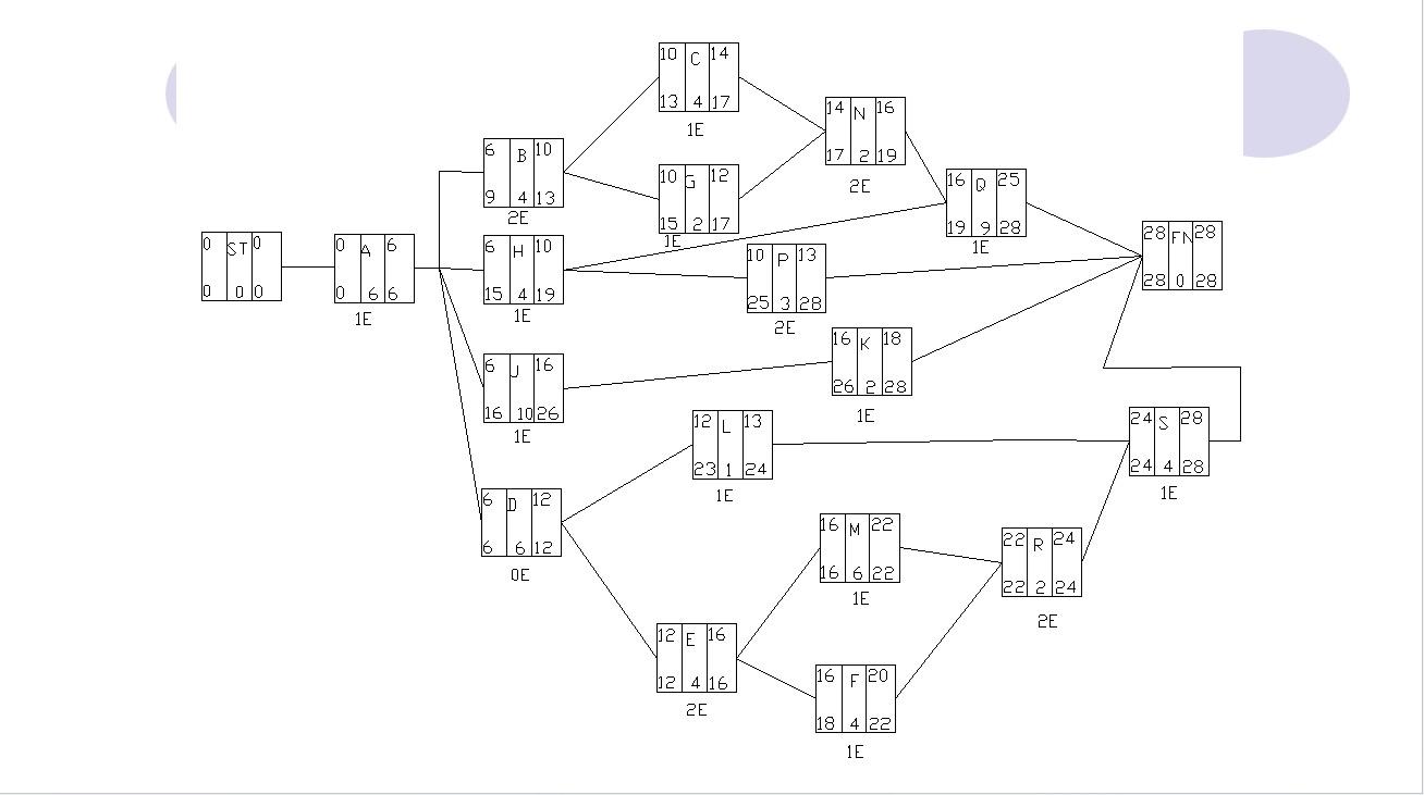  Example The network in the figure is for a project in
