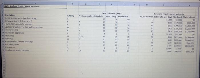 Project Management create a Work Breakdown Structure showing level 1-3. Calculate the