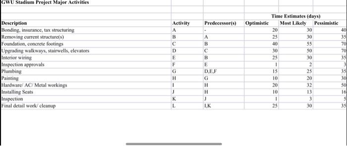 Istimates (days) lleseure nepaivernents and conta Identify at least 2 sub-activities (level