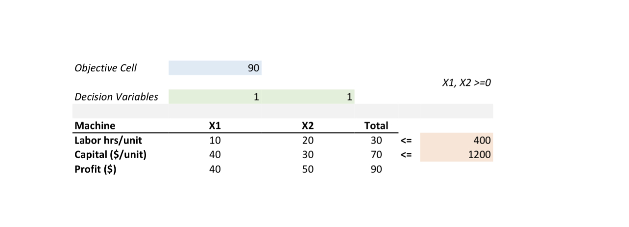 Excel solver solution. Use the table below on excel with solver X1,X2>=0