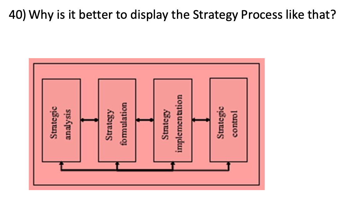  Why is it better to display the Strategy Process like that?