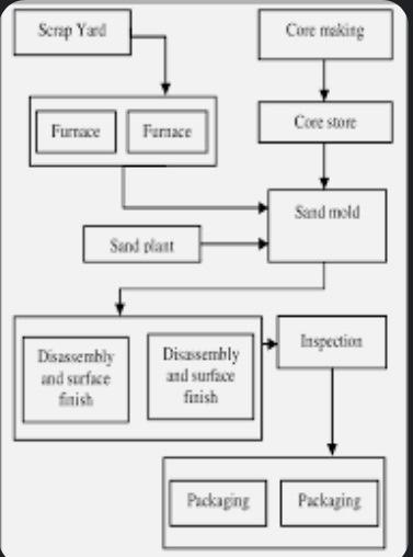 chart were some of the steps can connect to each other. Here