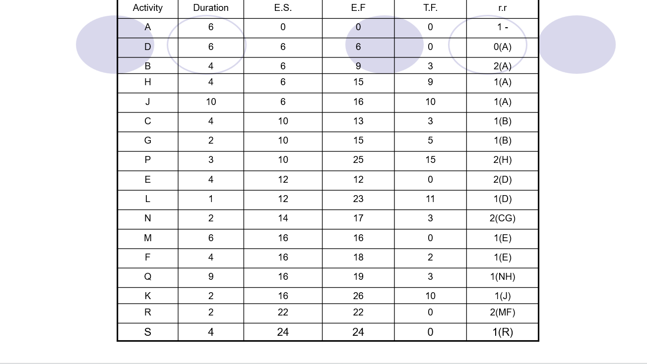  EXAMPLE:The network in the figure is for a project in which