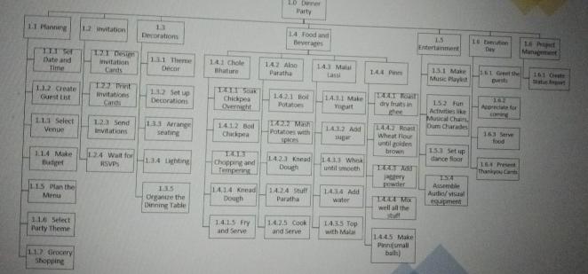  sequence activities in network diagram 