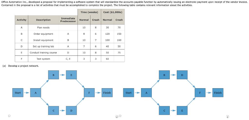  (a) Develon a nrniprt nptwork. b) Develop an activity schedule. (c)