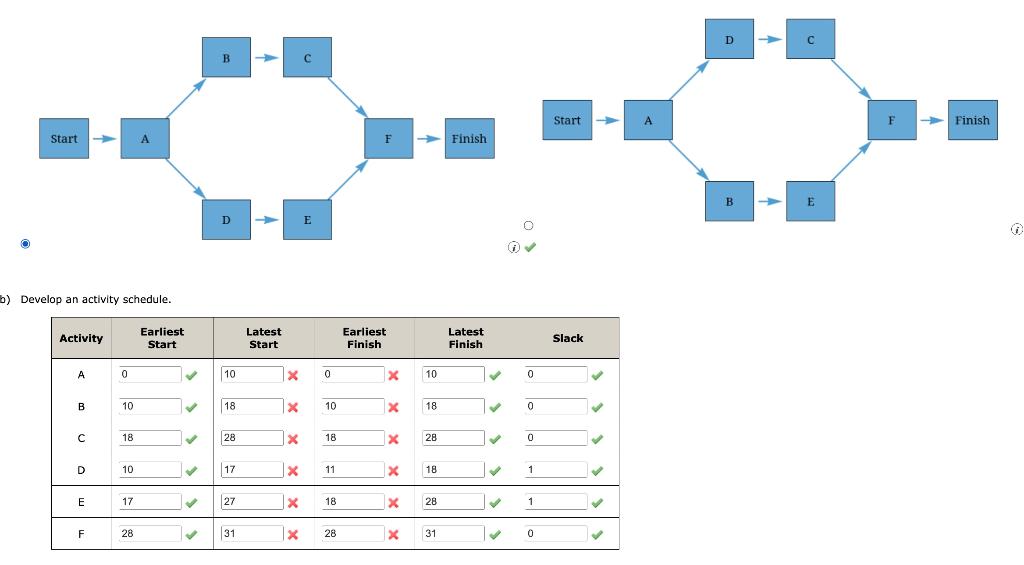 What are the critical activities? (Enter your answers as a comma-separated list.)