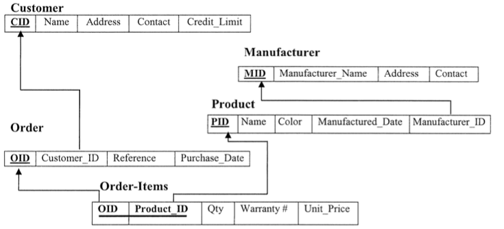 relational diagram look like for the above context using the relational diagram