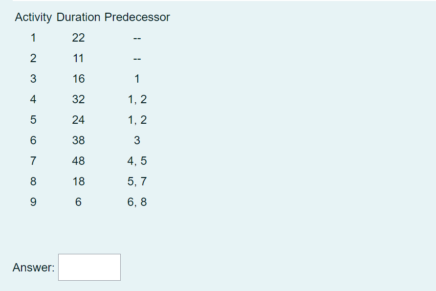 After computing the ES, LS, EF, and LF times for each activity