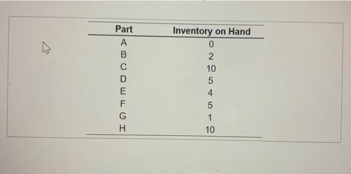 \hline Part & Inventory on Hand \\ \hline A & 0 \\