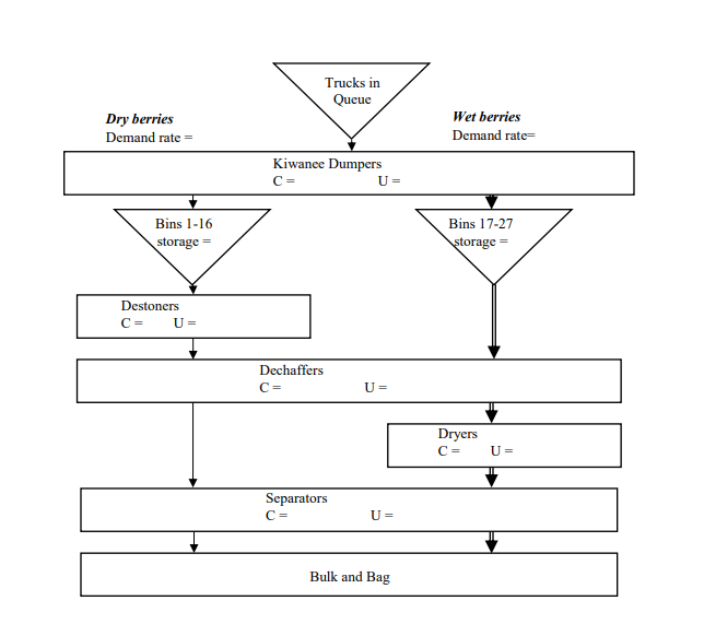 A. All the processes (including Destone, Dechaff, and Dry) start at 7am.