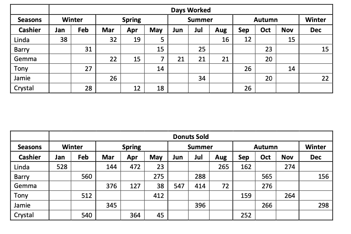 ! Please All problems must be solved using Excel formulas ! !Show