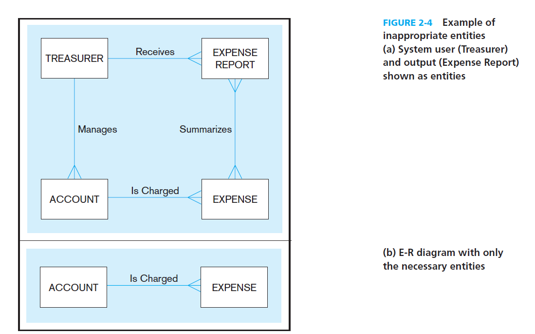 You may have been assigned a CASE or a drawing tool to