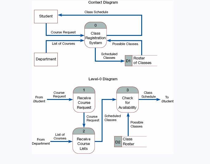 Draw a Use Case diagram based on the level-0 diagram Context Diagram