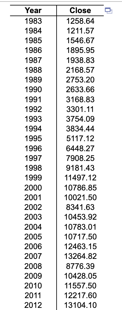 the accompanying data about the Dow Jones Industrial Average yearly closing value