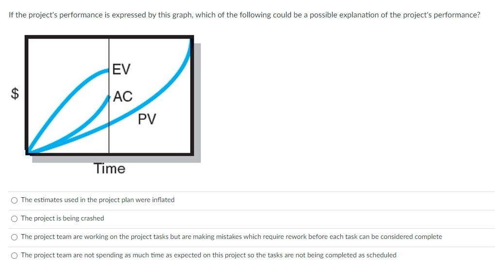 If the project's performance is expressed by this graph, which of