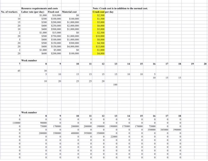 activities that need to be crashed. show the new critcial path. Will