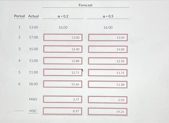 to generate forecasts for periods 2 through 6. Use MAD and MSE