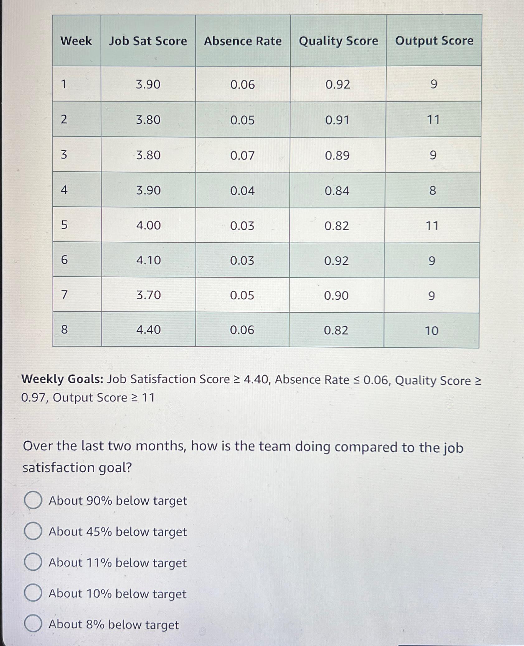  \table[[Week,Job Sat Score,Absence Rate,Quality Score,Output Score],[1,3.90,0.06,0.92,9],[2,3.80,0.05,0.91,11],[3,3.80,0.07,0.89,9],[4,3.90,0.04,0.84,8],[5,4.00,0.03,0.82,11],[6,4.10,0.03,0.92,9],[7,3.70,0.05,0.90,9],[8,4.40,0.06,0.82,10]] Weekly Goals: Job Satisfaction Score