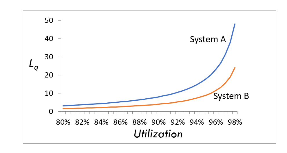 All else the same, which curve in the figure below has less