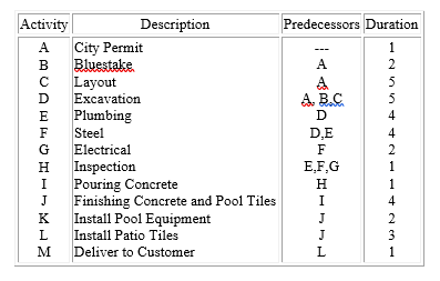\begin{tabular}{|c|l|c|c|} \hline Activity & \multicolumn{1}{|c|}{ Description } & Predecessors & Duration