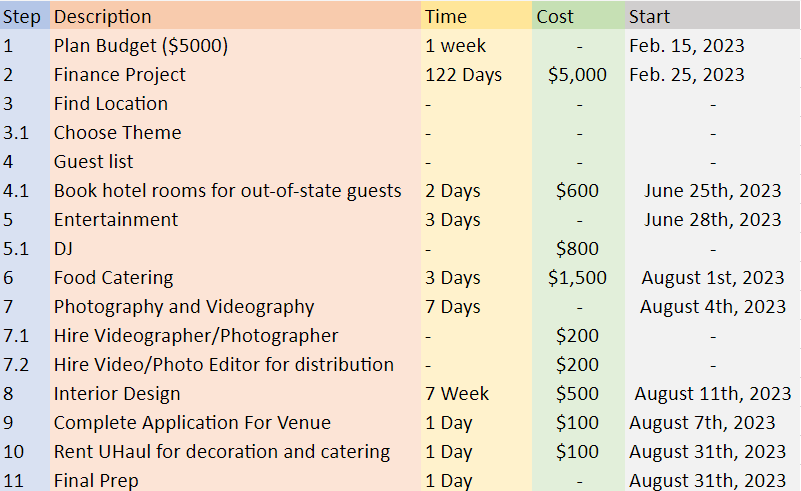 Please Help to make an AON Chart and show critical Path