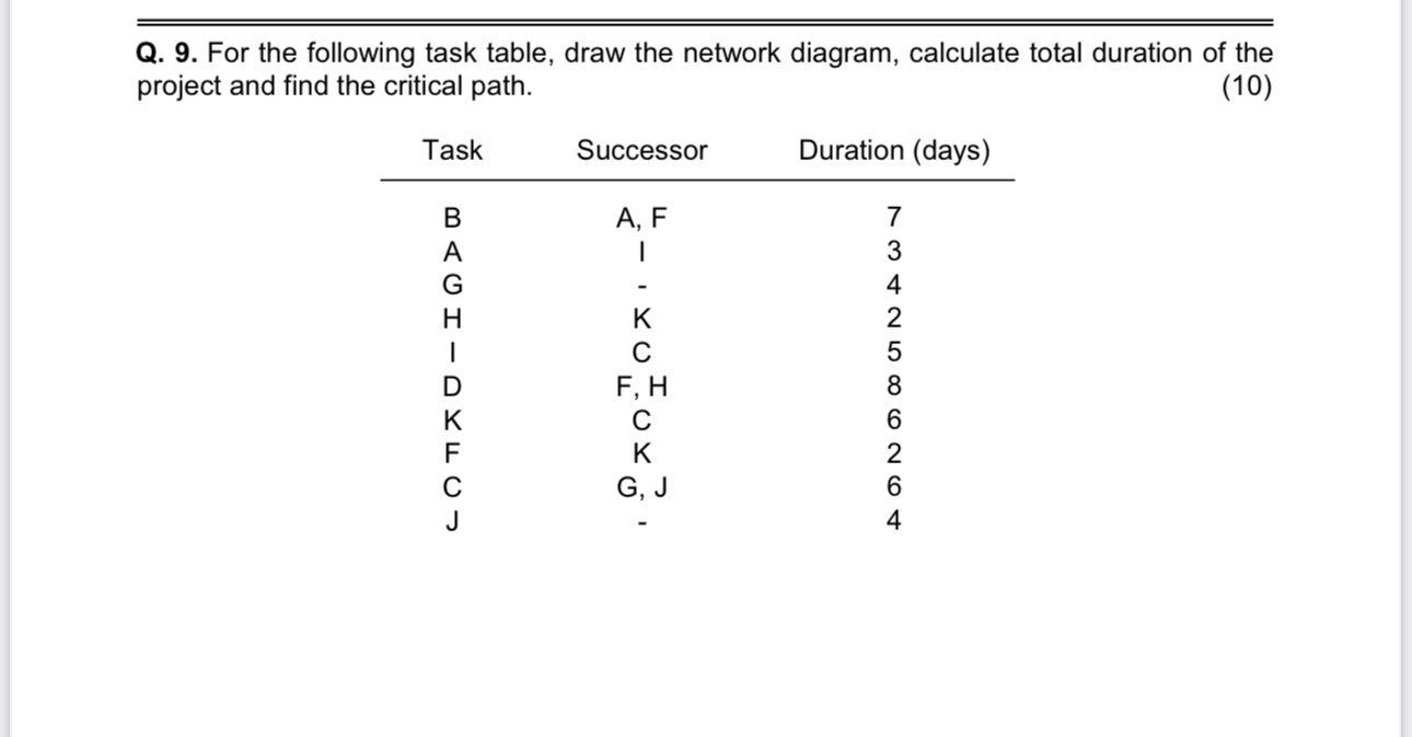  Q. 9. For the following task table, draw the network diagram,