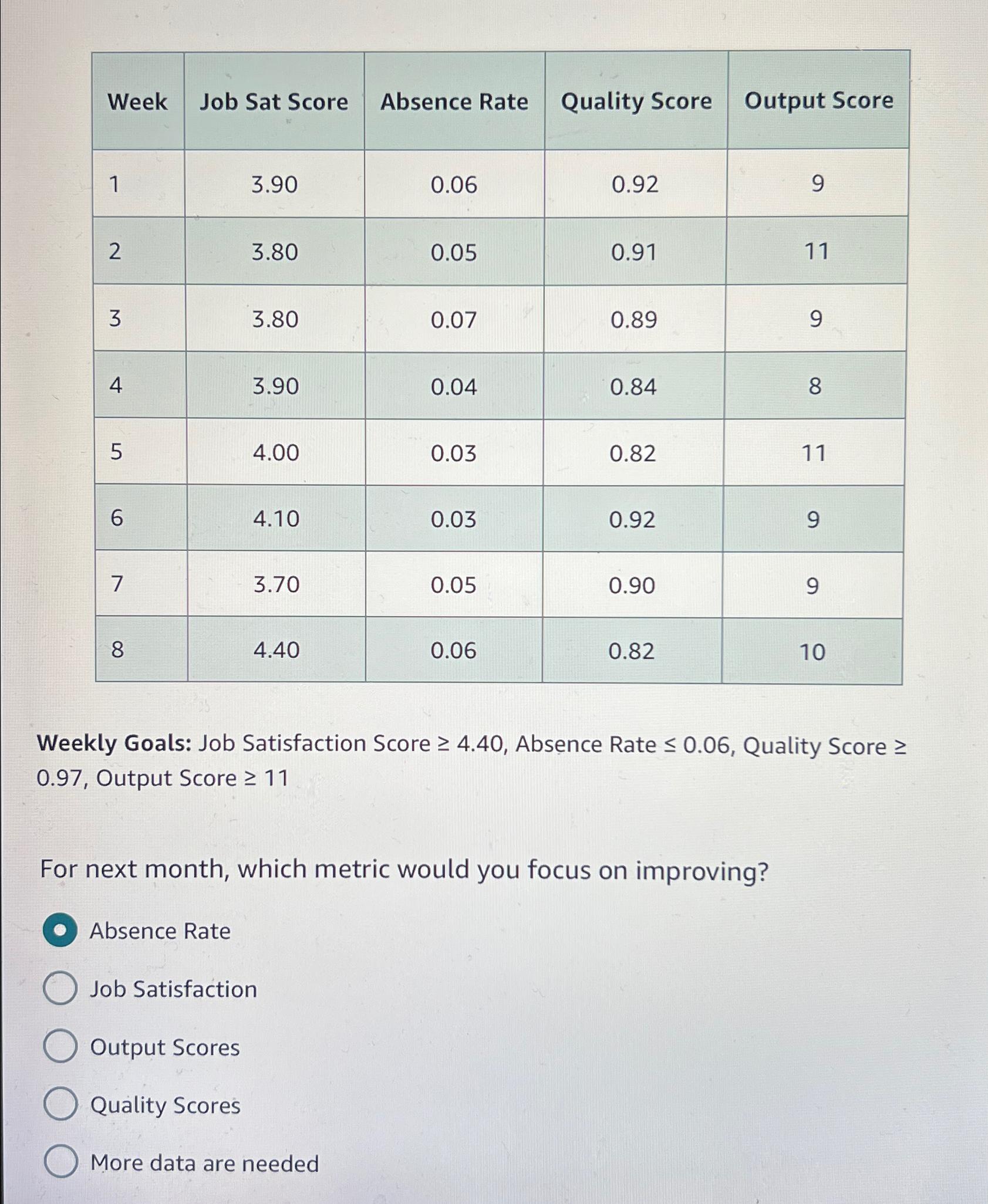  \table[[Week,Job Sat Score,Absence Rate,Quality Score,Output Score],[1,3.90,0.06,0.92,9],[2,3.80,0.05,0.91,11],[3,3.80,0.07,0.89,9],[4,3.90,0.04,0.84,8],[5,4.00,0.03,0.82,11],[6,4.10,0.03,0.92,9],[7,3.70,0.05,0.90,9],[8,4.40,0.06,0.82,10]] Weekly Goals: Job Satisfaction Score