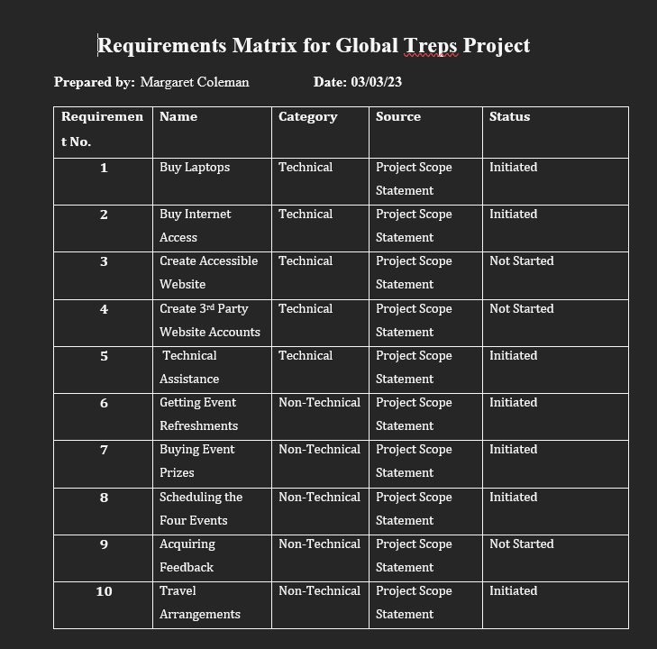 INFO: For this assignment you need to apply some of the Project