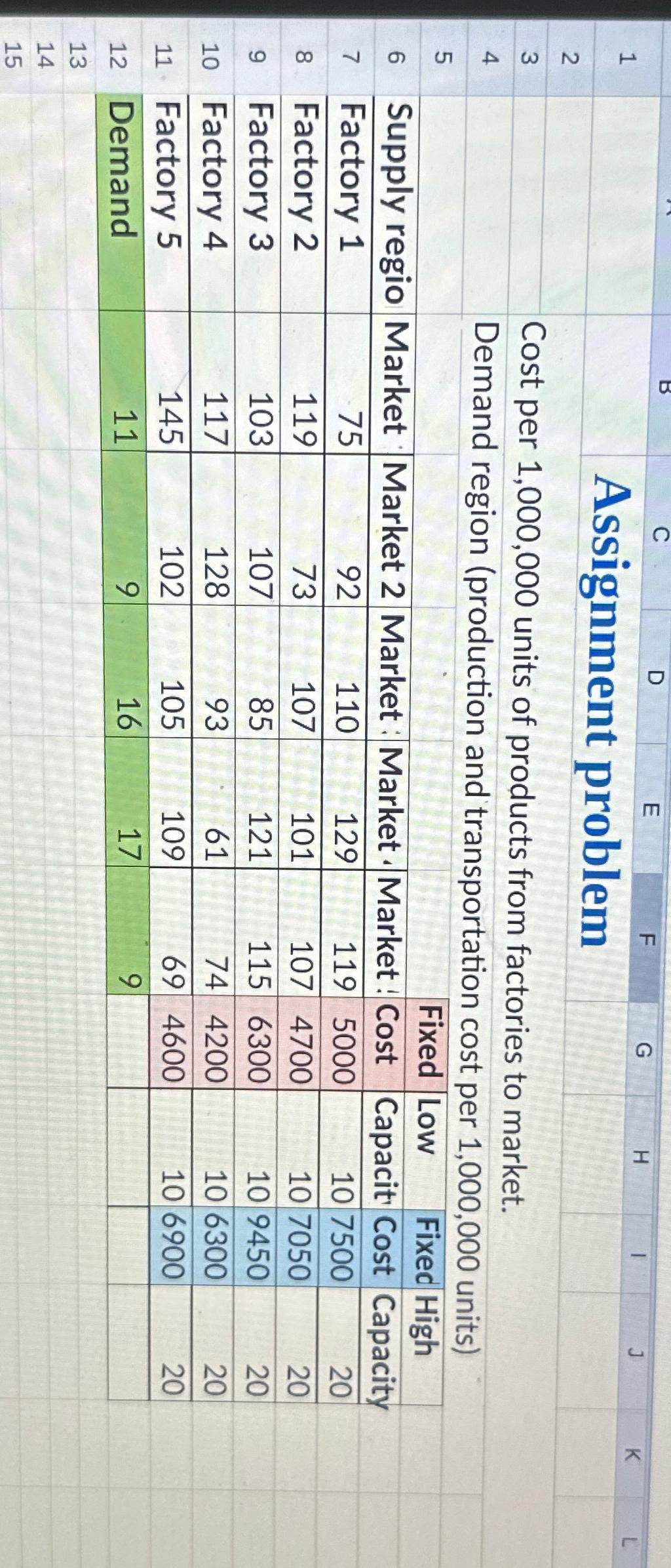  Assignment problem Cost per 1,000,000 units of products from factories to