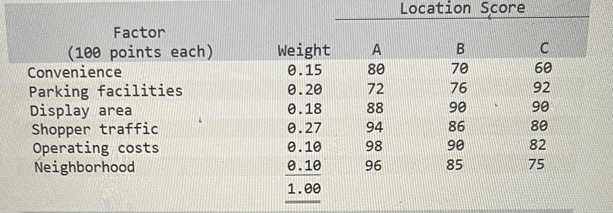  Using the above factor ratings, calculate the composite score for each