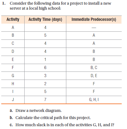 1. Consider the following data for a project to install a