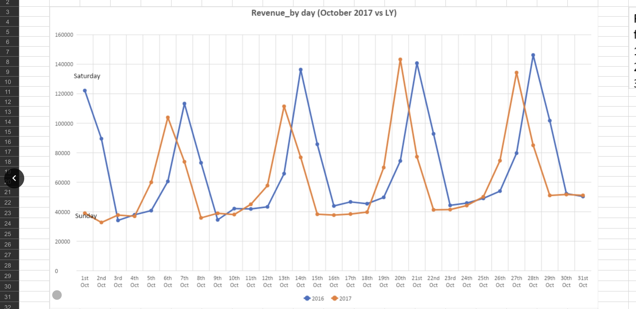 Review the two chart and provide the following Write down your observation