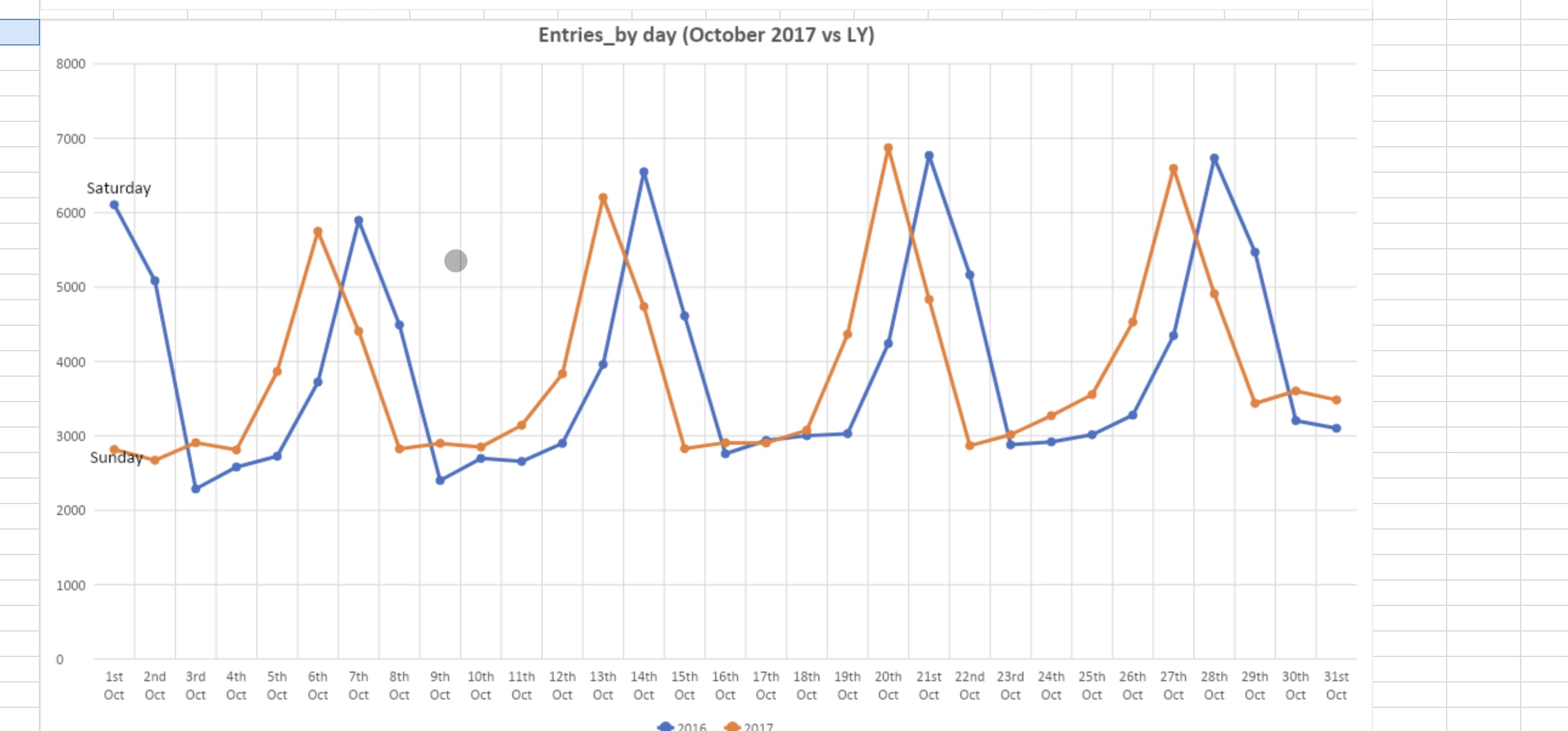 What these observation might mean What action you would take Revenue_by day