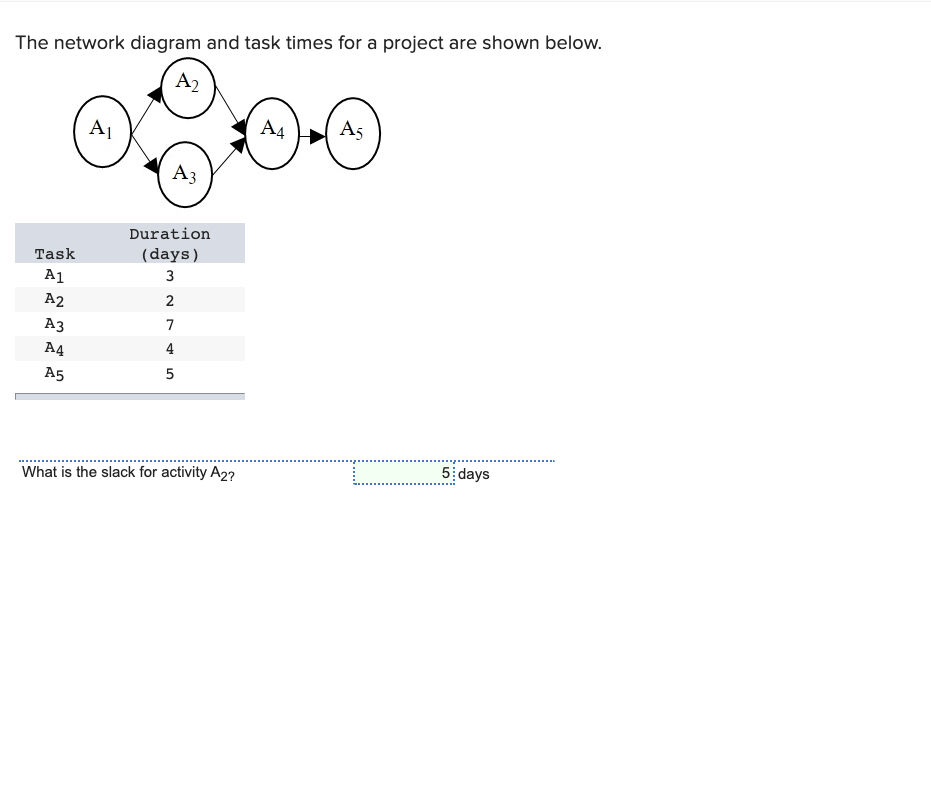 The network diagram and task times for a project are shown