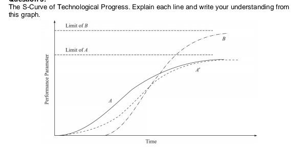  The S-Curve of Technological Progress. Explain each line and write your