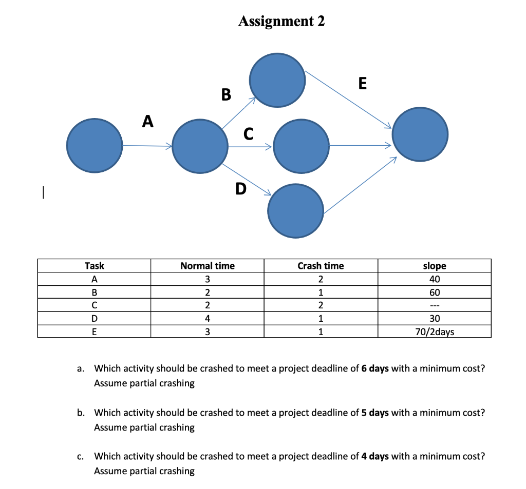 Assignment 2 a. Which activity should be crashed to meet a