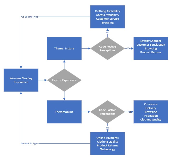 The flow chart image below illustrates the process flow describing the experiences