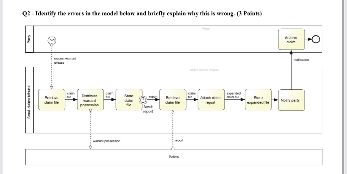  Q2 - Identify the errors in the model below and briefly
