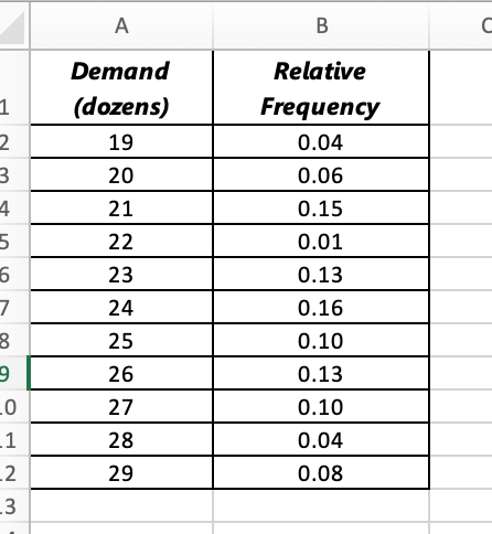 B \\ \begin{tabular}{|c|} Demand \\ (dozens) \end{tabular} & RelativeFrequency \\ \hline 19