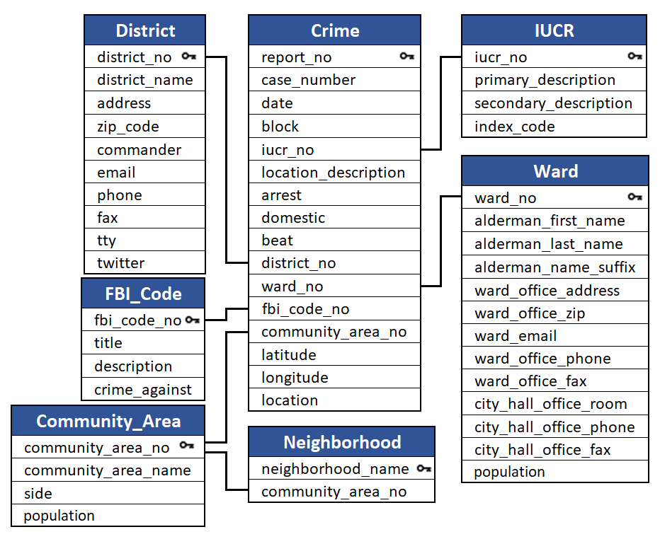 Queries with Restrictions Assessment This database contains data about crimes reported in