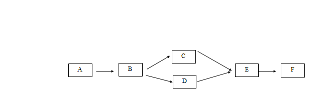 An assembly line continuously produces the same product. It is composed of