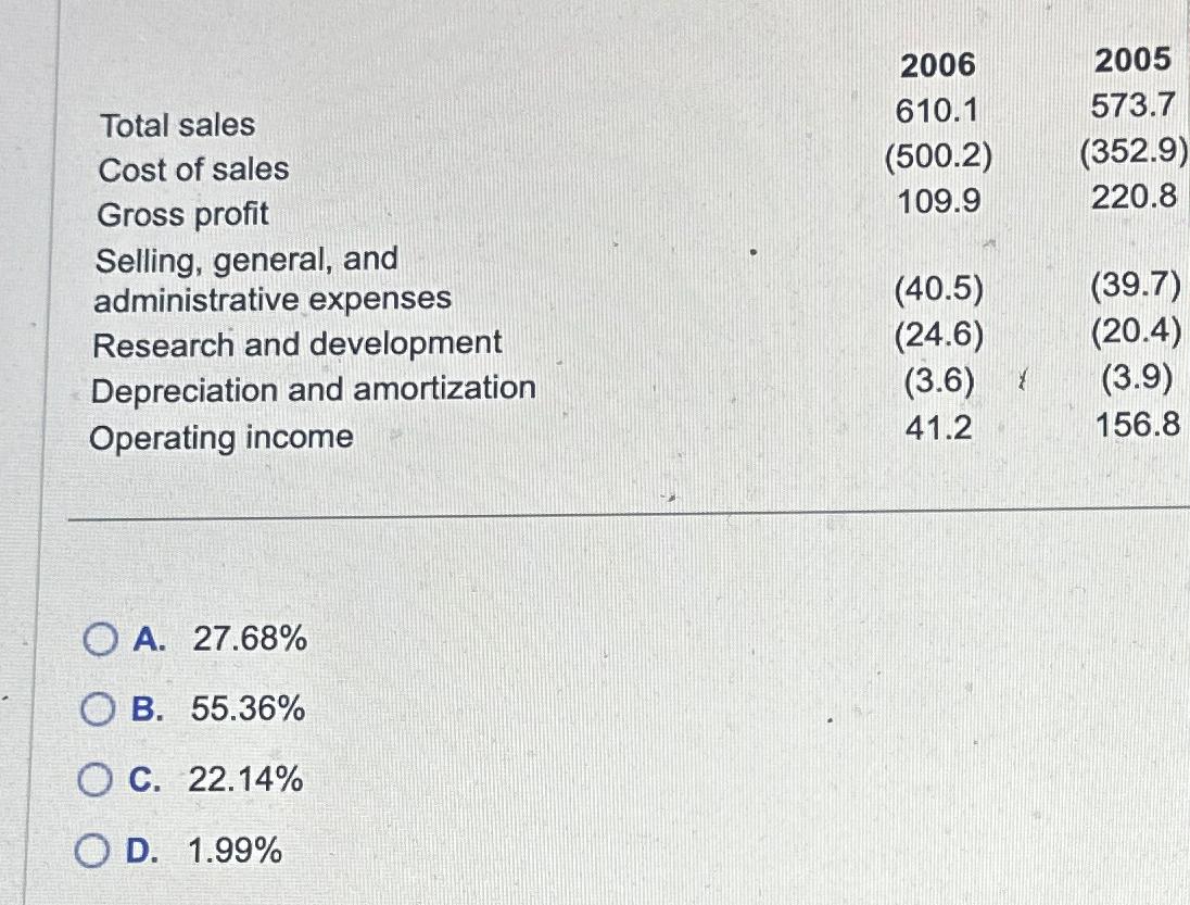  \table[[,2006,2005],[Total sales,610.1,573.7],[Cost of sales,(500.2),(352.9) 