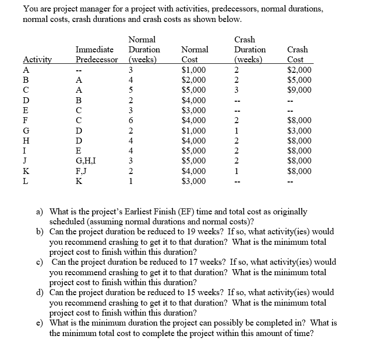  You are project manager for a project with activities, predecessors, normal