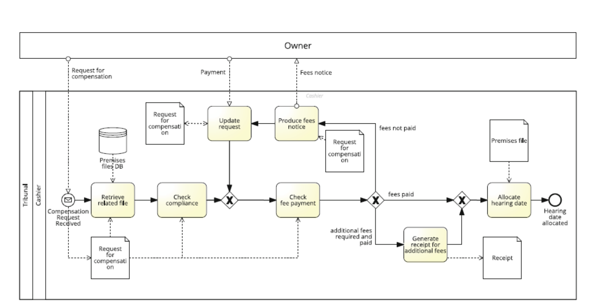 Consider the model with reference to the process for damage compensation described