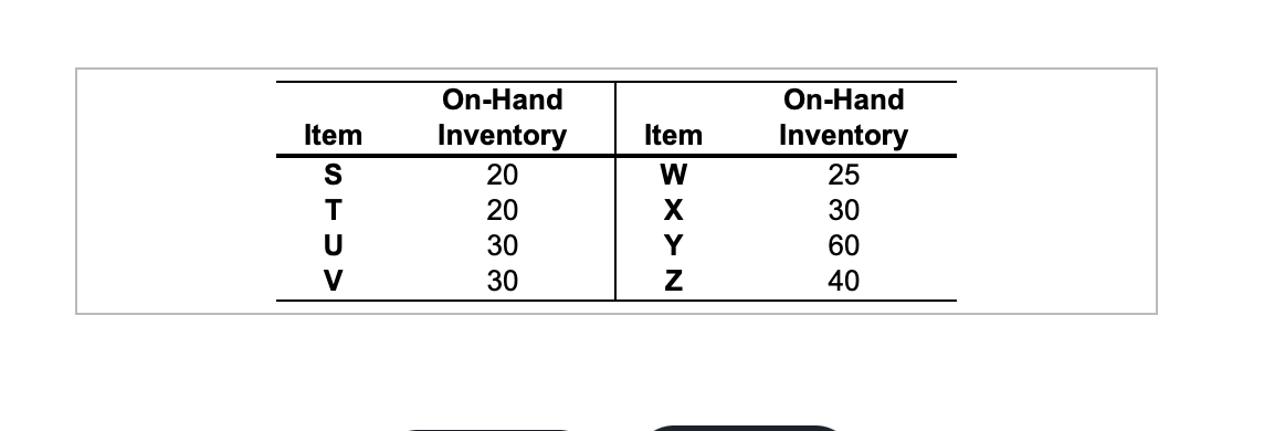 unit of S requires 2 units of T and 1 unit of