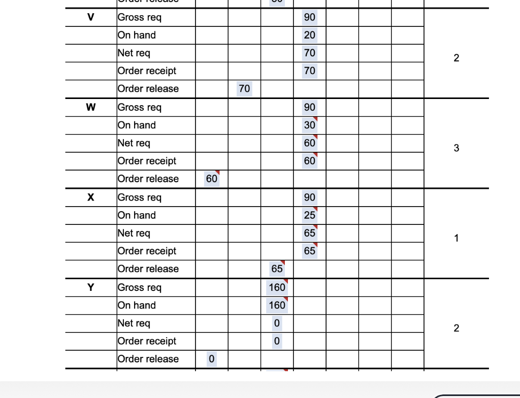 of W, and 1 unit of X. Finally, each unit of U