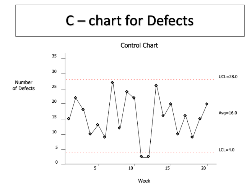 How do you assess the control chart below? spc03.png Group of answer
